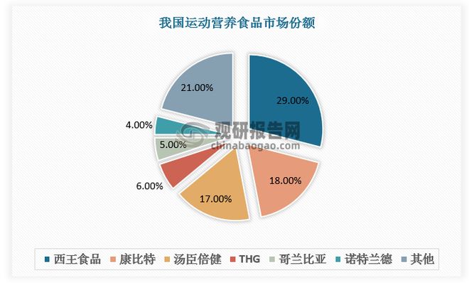 九游体育：“健康中国”政策利好运动营养食品发展 行业相关品牌相对较少(图6)