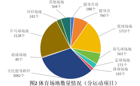 九游体育：2024年乌鲁木齐市体育场地统计调查数据(图2)
