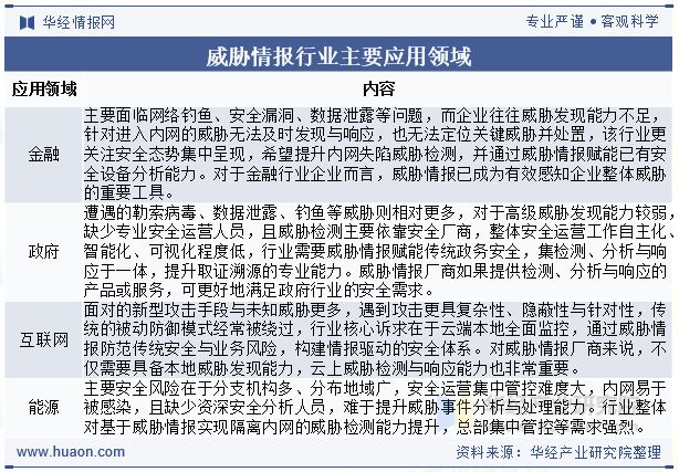 2025年中国威胁情报行业发展现状及趋势由少数几家厂商占据大部分份额「图」(图2)