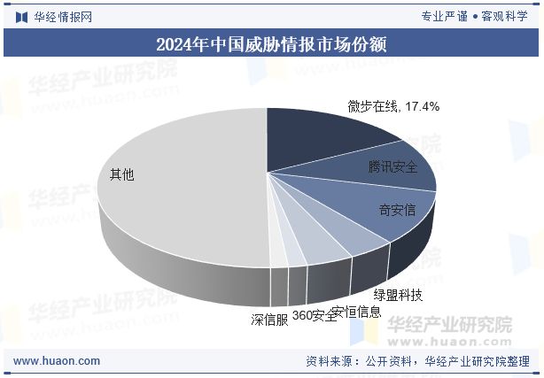 2025年中国威胁情报行业发展现状及趋势由少数几家厂商占据大部分份额「图」(图7)