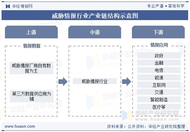 2025年中国威胁情报行业发展现状及趋势由少数几家厂商占据大部分份额「图」(图6)
