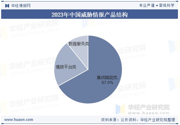 2025年中国威胁情报行业发展现状及趋势由少数几家厂商占据大部分份额「图」(图5)