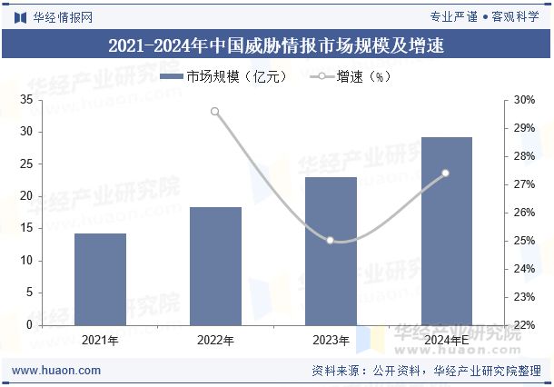 2025年中国威胁情报行业发展现状及趋势由少数几家厂商占据大部分份额「图」(图4)