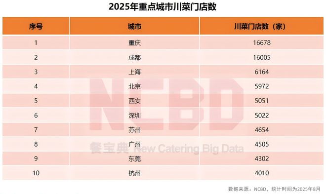 NCBD 中国川菜行业发展研究报告(图3)