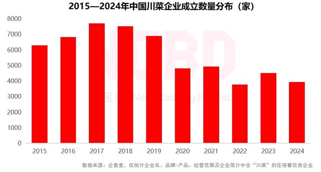 NCBD 中国川菜行业发展研究报告(图2)