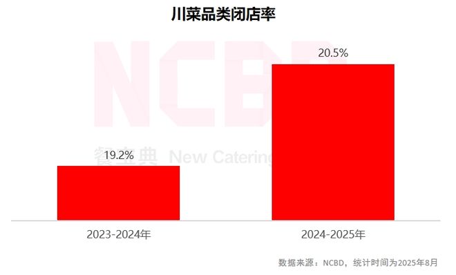 NCBD 中国川菜行业发展研究报告(图7)