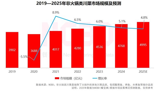 NCBD 中国川菜行业发展研究报告(图5)