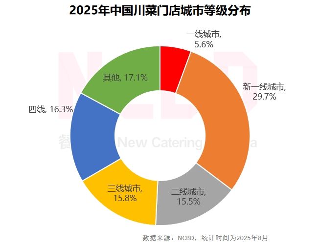 NCBD 中国川菜行业发展研究报告(图4)