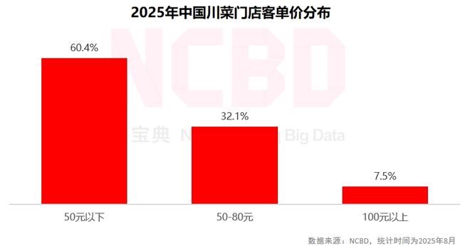NCBD 中国川菜行业发展研究报告(图6)