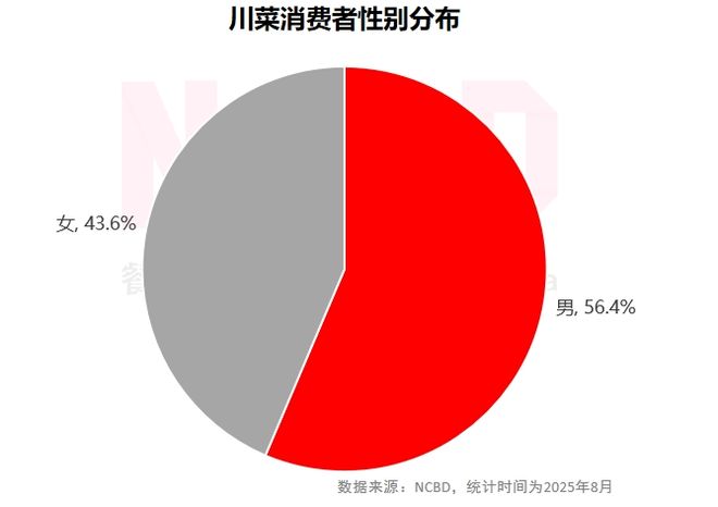 NCBD 中国川菜行业发展研究报告(图10)