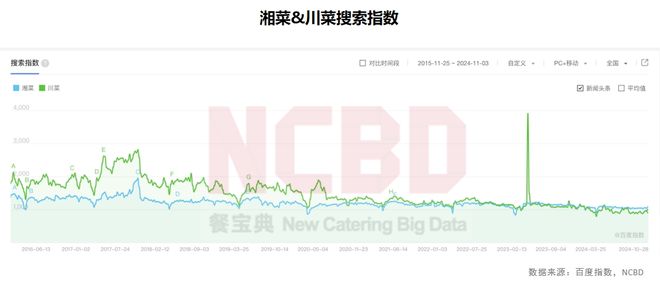 NCBD 中国川菜行业发展研究报告(图8)