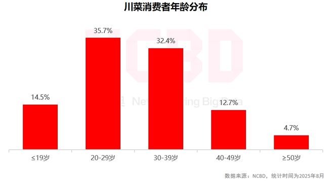 NCBD 中国川菜行业发展研究报告(图11)