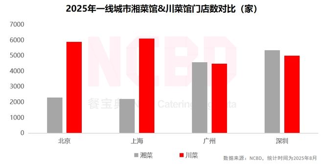 NCBD 中国川菜行业发展研究报告(图9)