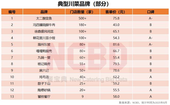 NCBD 中国川菜行业发展研究报告(图12)