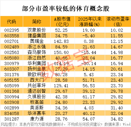尾盘突然“炸板”半导体IP龙头被辟谣！川超、赣超、汉超体育消费潜力大低PE概念股揭晓(图2)