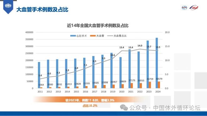 2024年中国心血管外科手术和体外循环数据白皮书(图9)
