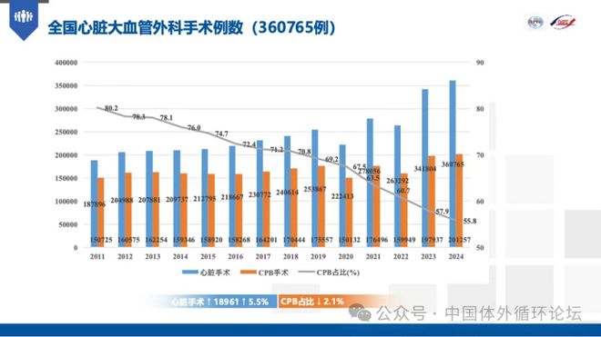 2024年中国心血管外科手术和体外循环数据白皮书(图2)