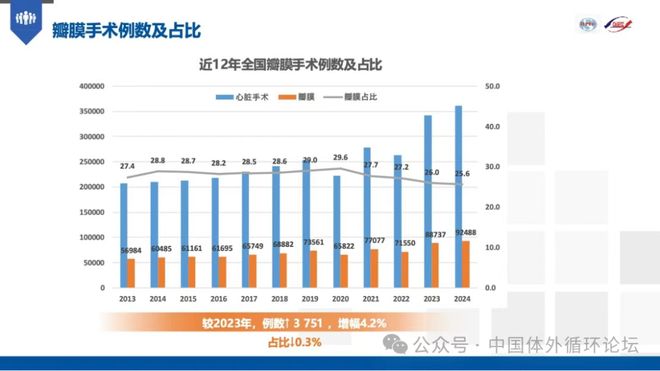 2024年中国心血管外科手术和体外循环数据白皮书(图7)
