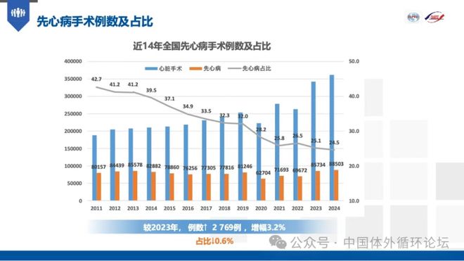 2024年中国心血管外科手术和体外循环数据白皮书(图8)