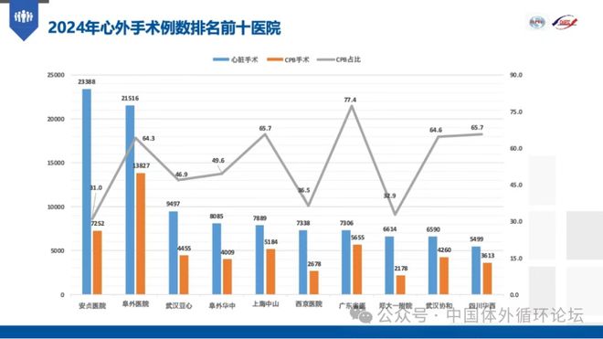 2024年中国心血管外科手术和体外循环数据白皮书(图14)