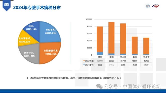 2024年中国心血管外科手术和体外循环数据白皮书(图5)
