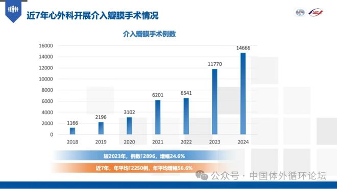 2024年中国心血管外科手术和体外循环数据白皮书(图19)