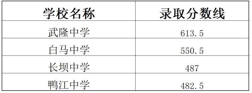 2025重庆中考录取分数线最新（联招+非联招）(图1)