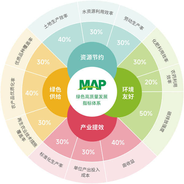 九游体育：科技赋能绿色共生----中化农业MAP发布《2024绿色高质量发展报告(图2)