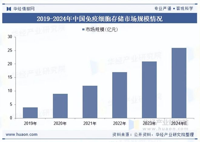九游官网入口：2025年中国免疫细胞存储行业现状及展望（附市场规模、存储增量及重点企业）「图」(图3)