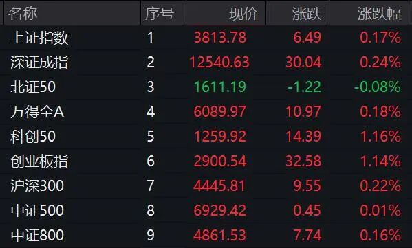2分钟垂直涨停！A股这个板块集体异动拉升！(图1)