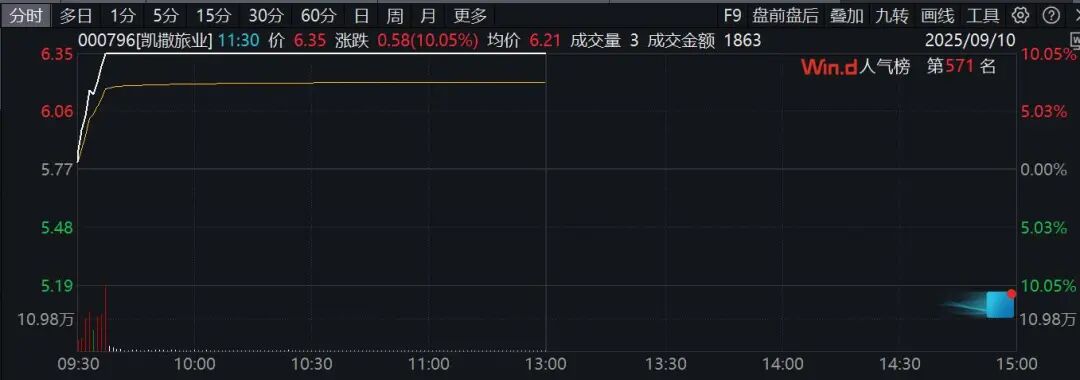 2分钟垂直涨停！A股这个板块集体异动拉升！(图3)