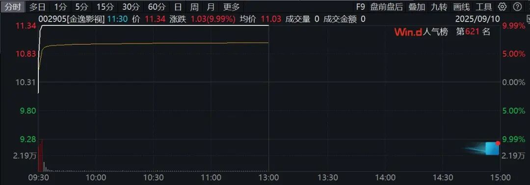 2分钟垂直涨停！A股这个板块集体异动拉升！(图2)