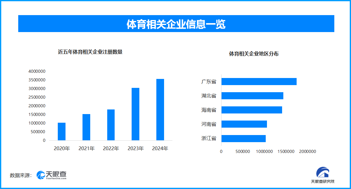 九游app：体育产业迈向7万亿新征程 现存体育相关企业超17075万家(图1)