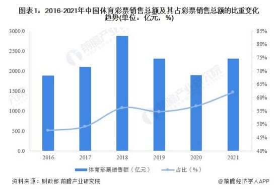 九游官网入口：增长62%！4月全国卖出彩票503亿元：江苏买得最疯狂【附中国彩票行业分析】