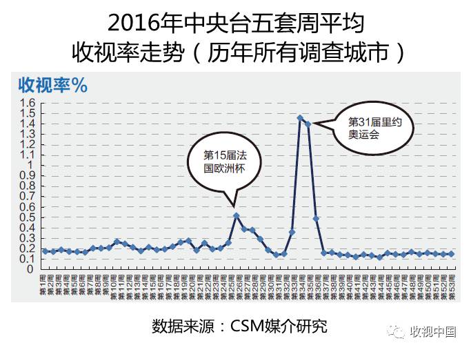 九游官网入口：2016年全国体育节目收视分析(图8)