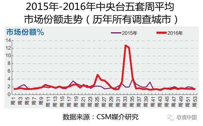 九游官网入口：2016年全国体育节目收视分析(图9)