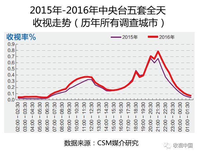 九游官网入口：2016年全国体育节目收视分析(图10)