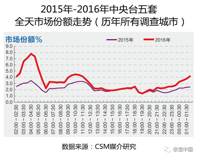 九游官网入口：2016年全国体育节目收视分析(图11)