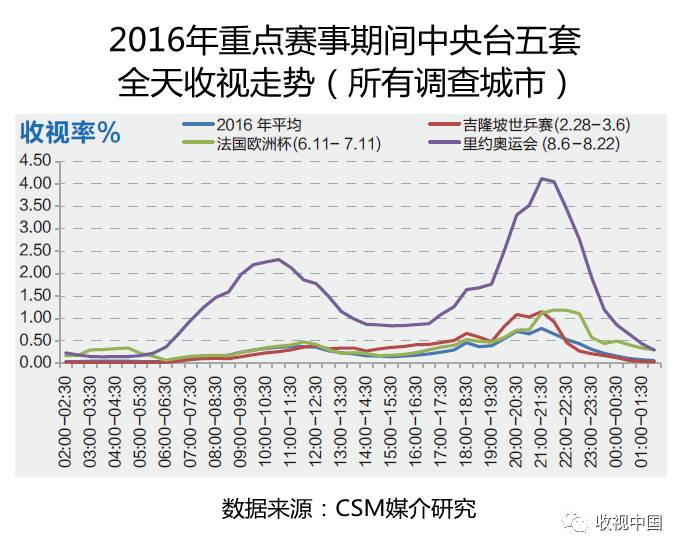 九游官网入口：2016年全国体育节目收视分析(图12)