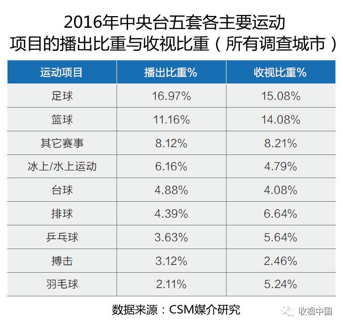 九游官网入口：2016年全国体育节目收视分析(图16)