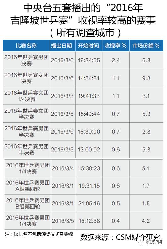 九游官网入口：2016年全国体育节目收视分析(图13)