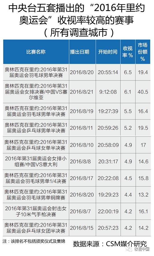 九游官网入口：2016年全国体育节目收视分析(图15)