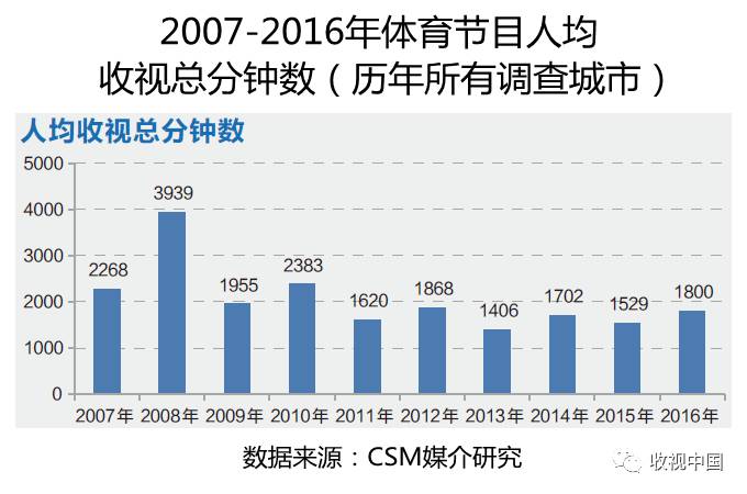 九游官网入口：2016年全国体育节目收视分析