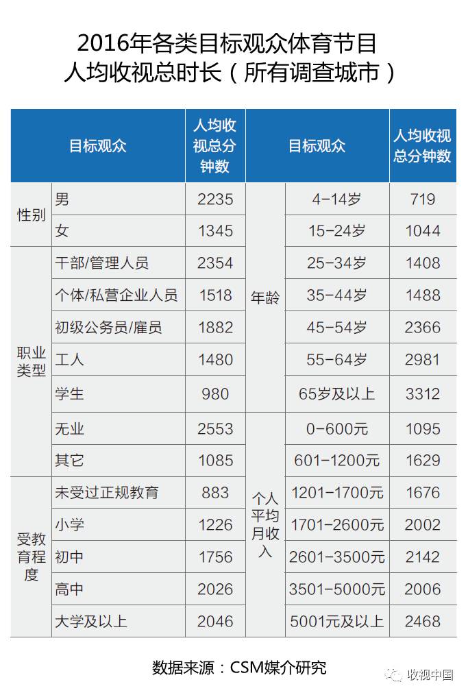 九游官网入口：2016年全国体育节目收视分析(图2)