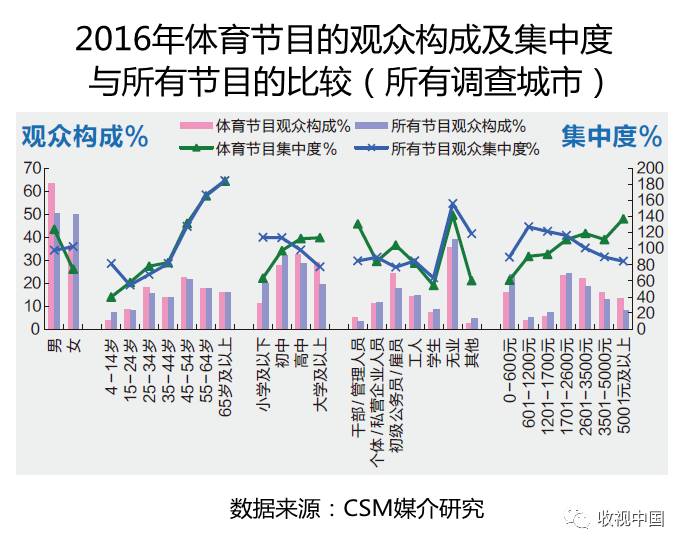 九游官网入口：2016年全国体育节目收视分析(图7)