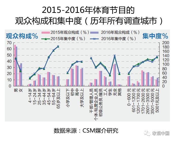 九游官网入口：2016年全国体育节目收视分析(图6)
