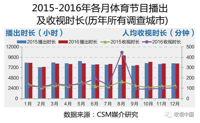 九游官网入口：2016年全国体育节目收视分析(图3)