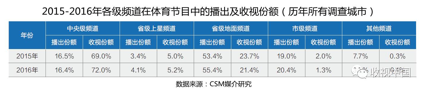 九游官网入口：2016年全国体育节目收视分析(图5)