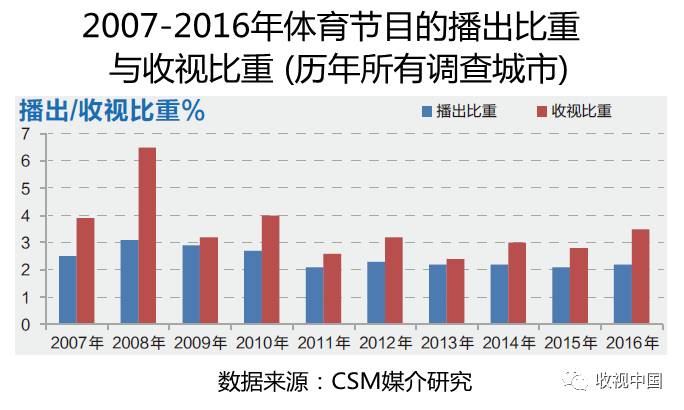 九游官网入口：2016年全国体育节目收视分析(图4)