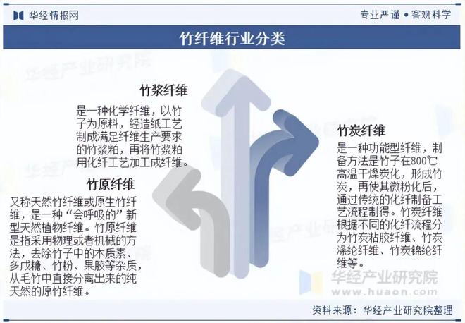 九游体育：2025年中国竹纤维行业现状及趋势分析创新和多元化是行业发展动力和方向「图」(图1)
